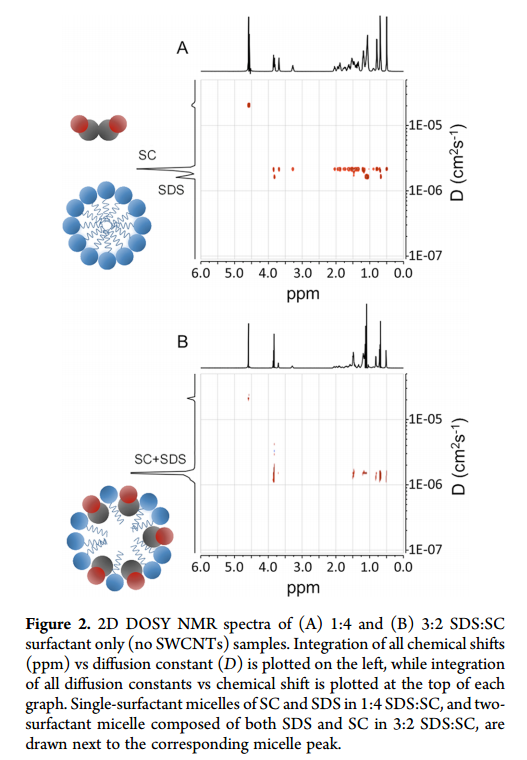 nmr-dosy